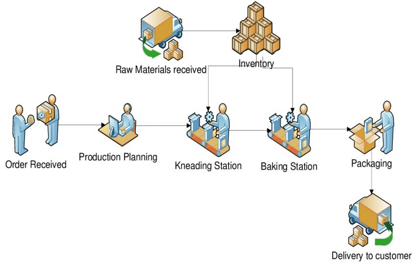 Horeca Hut | Bakery Production Workflow Optimization for Faster Operations